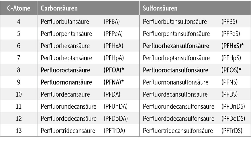 A 20 Stoffe, die in die Summe der PFAS-20 nach TrinkwV eingehen. Die vier mit * gekennzeichneten PFAS sind für den PFAS-4-Grenzwert zu summieren.