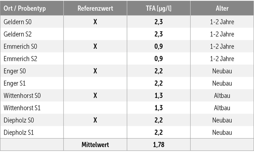 D Ergebnisse für TFA in zehn Proben aus der Untersuchung.