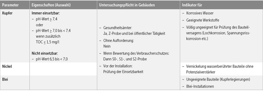 B&nbsp;Parameter für Trinkwasser-Installationen, die mittels S0-, S1- und S2-Proben bewertet werden können: Neben Kupfer, Nickel und Blei können sich weitere chemische Parameter in der Installation ändern, etwa Eisen, Epichlorhydrin, Vinylchlorid, Antimon, Arsen und Cadmium.