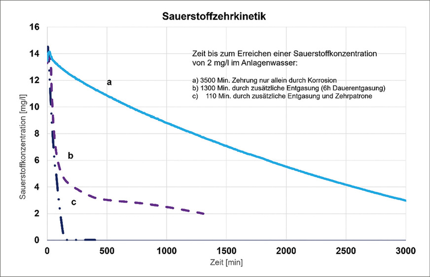 Sauerstoffzehrung und ­Entgasung bei 49 °C:&nbsp;Verglichen werden die reine korrosive ﻿﻿Sauerstoffzehrung&nbsp;am Schwarzstahl (a), eine ­zusätzliche sechsstündigen Entgasung (b), sowie eine ­nachgeschaltete Zehrpatrone (c). Modellkreislauf: 15 l enthärtetes Bodenseewasser, ca. 1400 cm² Schwarzstahloberfläche,&nbsp;1,5 bar und teilweise entgast mit Servitec Mini.