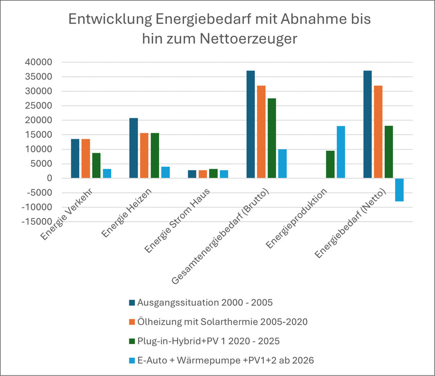 Entwicklung des Energiebedarfs hin zu einem Netto-Energie-Erzeuger.