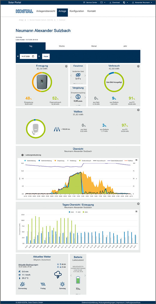 Die ­Hausstatistik auf der App: ­Überschussladen des E-Autos mit 36kWh am Vormittag.