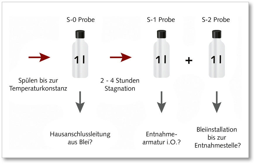 Schema der Probennahme auf die Para­meter Blei, Kupfer und Nickel gemäß UBA-Empfehlung. Nur&nbsp;wenn diese Rahmen­bedingungen bei der ­Probennahme eingehalten werden, können die Messergebnisse in Relation zu den Grenzwerten der TrinkwV ­gesetzt werden.
