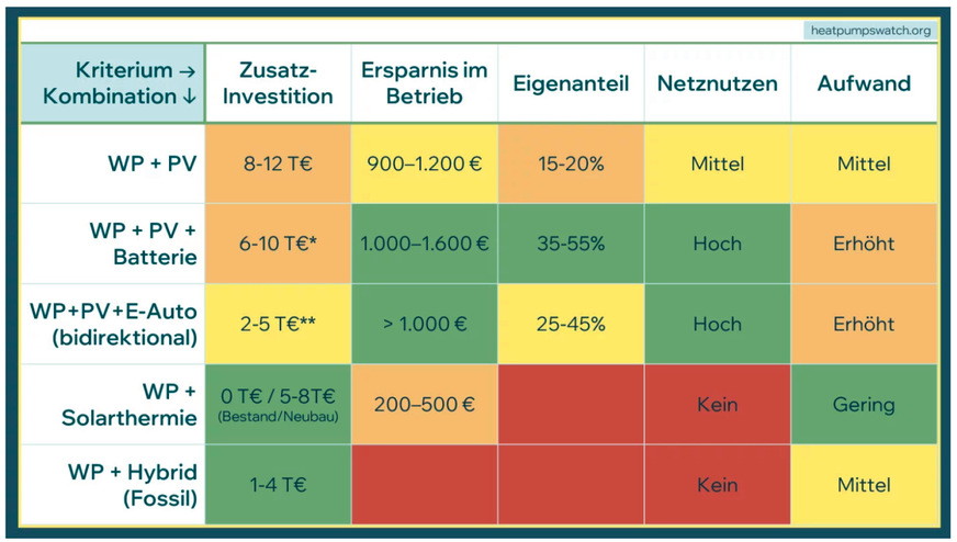 Bewertung ­verschiedener Wärme­pumpen-Systemkombinationen nach ­Wirtschaftlichkeit und Aufwand.