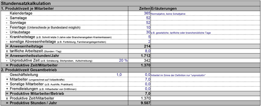 Abb. 1 zeigt das Tabellenblatt Zeit-Kosten-Stundensatz, hier der obere Teil mit der Produktivzeit je Mitarbeiter und Betrieb.