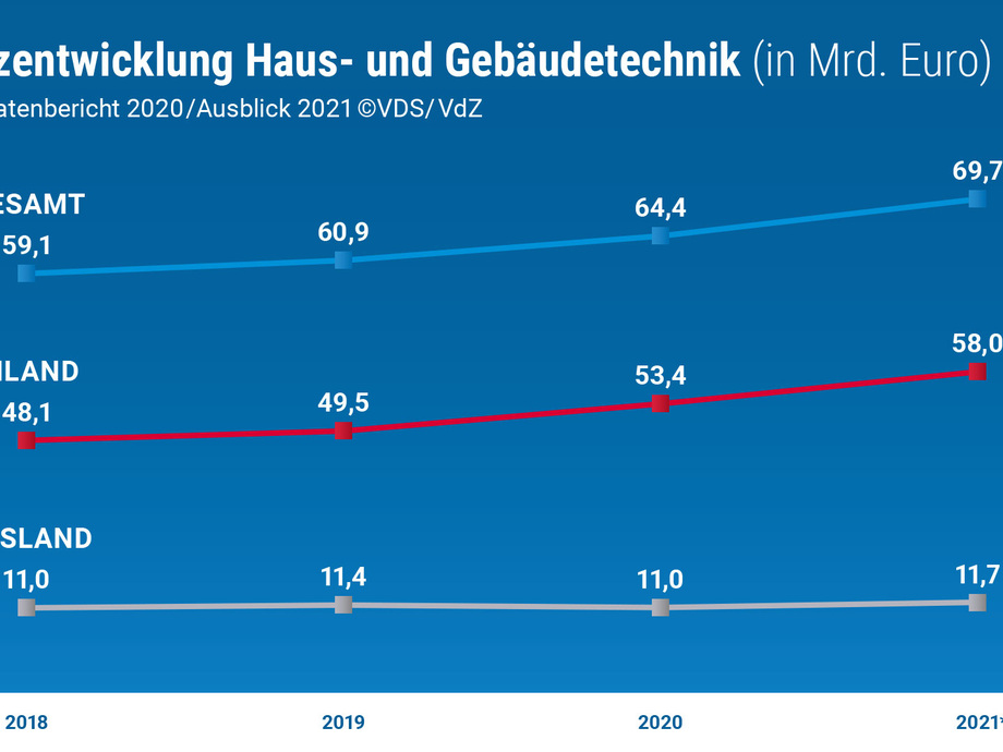 2021 Haus und Gebäudetechnik wächst deutlich SBZ