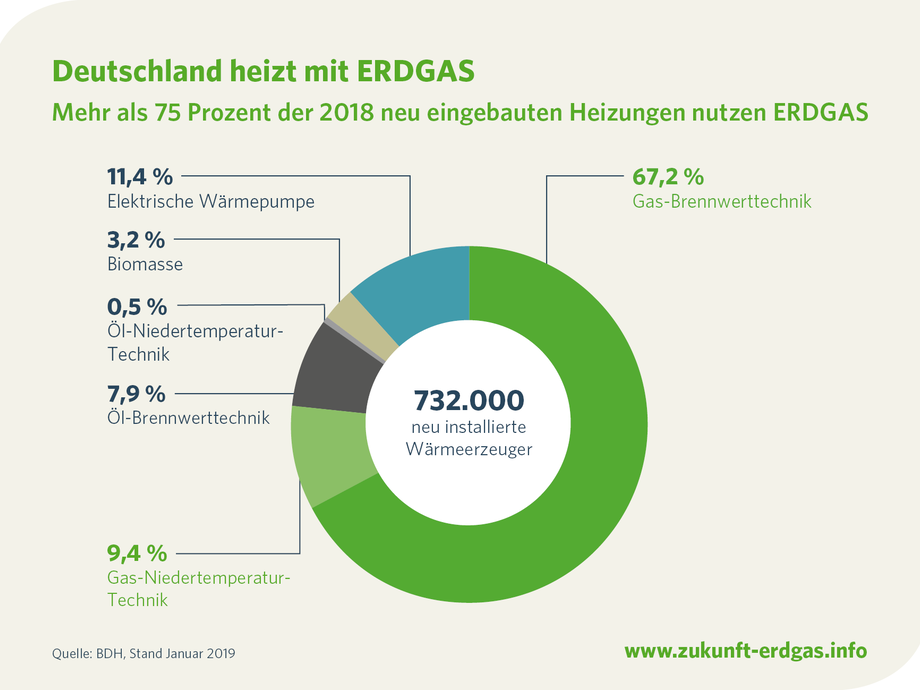 Zukunft Erdgas - Erdgas ist beliebteste Heizenergie - SBZ