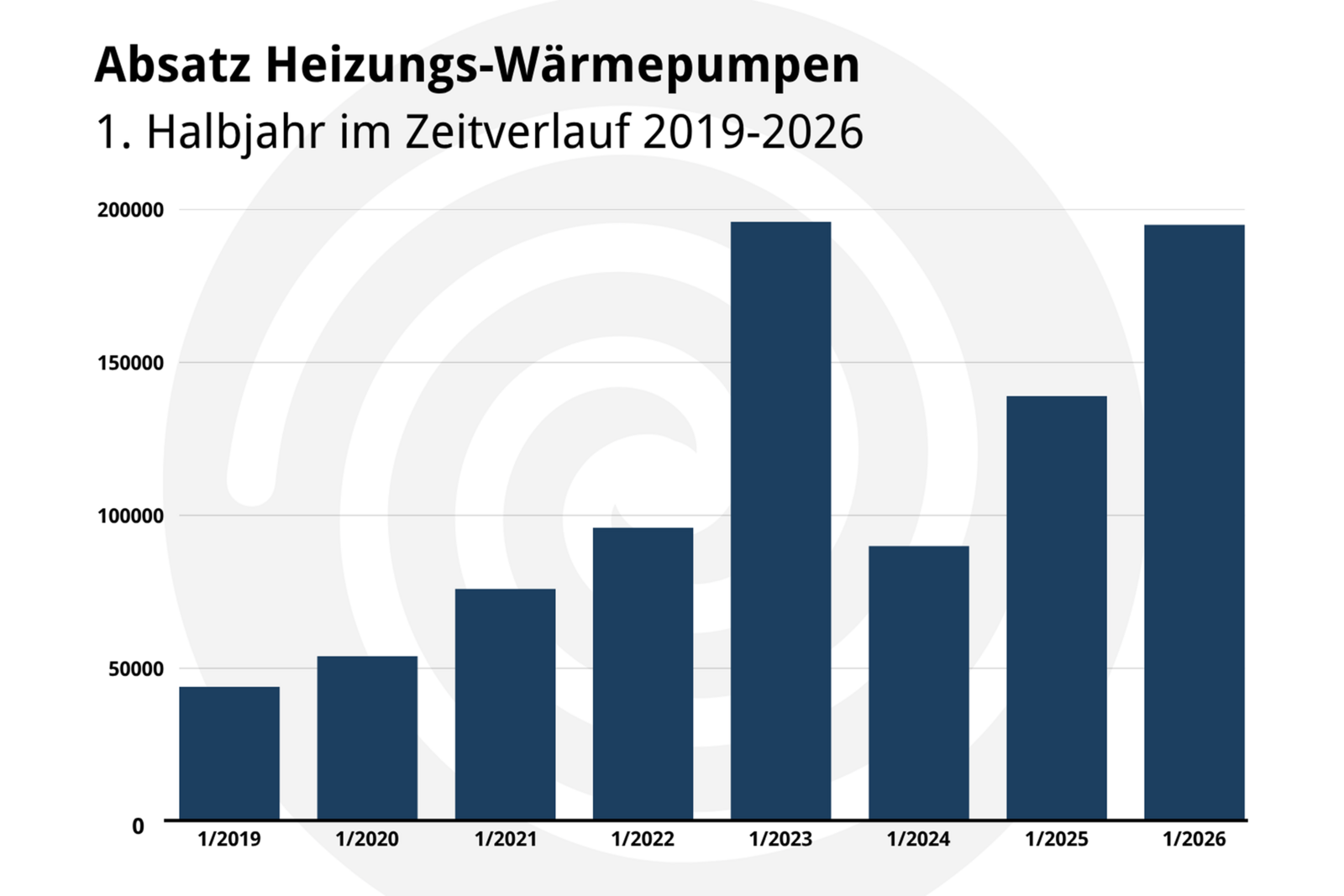 2026-1.Hj: Wärmepumpen-Absatz wächst um 40 %
