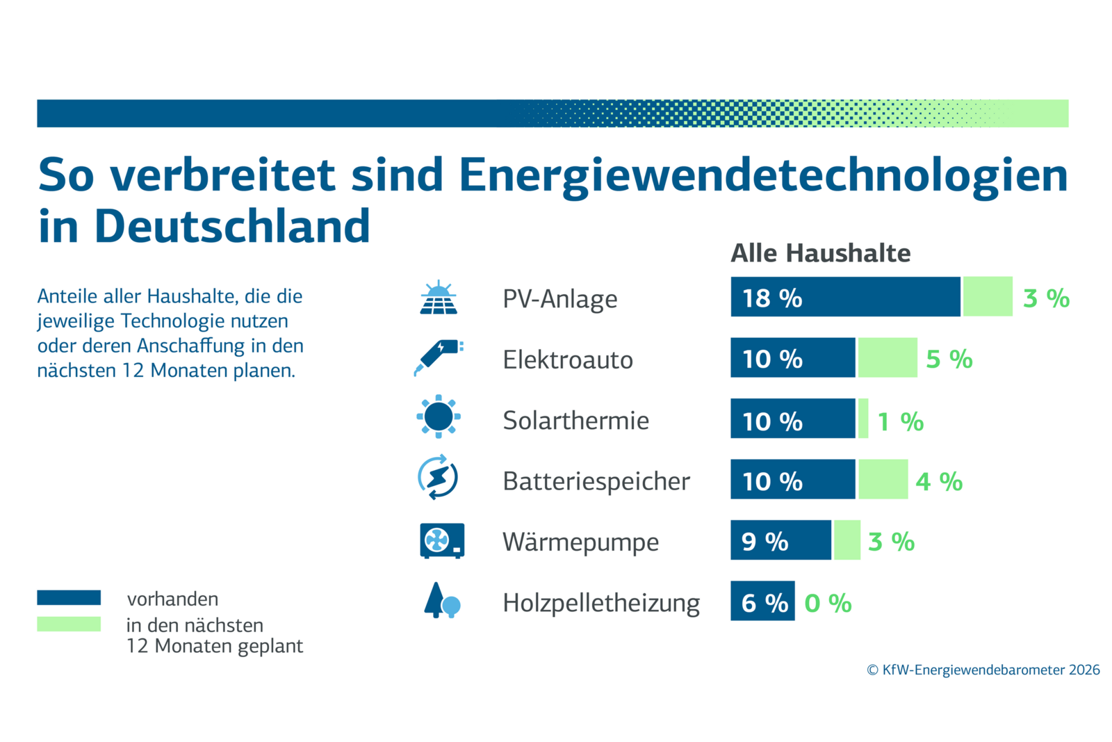 Investitionsbereitschaft in Energiewende steigt deutlich