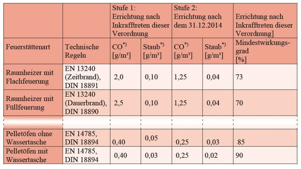 Kerninhalte der BImSchV-Novelle - Weniger (Fein-)Staub aus Holzfeuerungen