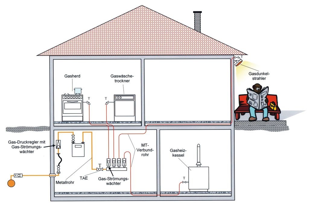 Neue Technische Regeln für GasInstallationen, Teil 1 Das bringt die TRGI 2008