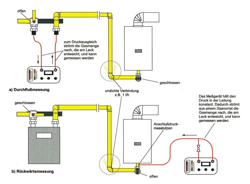 Neue Technische Regeln für Gas-Installationen, Teil 6 - Installationen ...