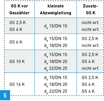 Gasströmungswächter Tabelle Kw
