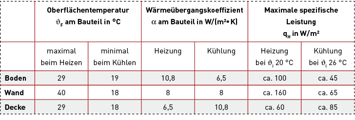 Wärmebereitstellung und -verteilung