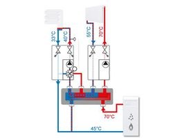 Szenario 2: Bivalent-Mischer (Esbe), Rücklauftemperatur 45 °C  - © Esbe