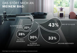 Viele der Befragten haben mit Kalkablagerungen (33 %) zu kämpfen und beklagen die zu aufwendige Pflege des Bades (22 %). - © Kaldewei