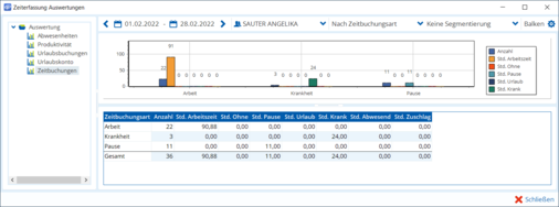 Buchungs- und Auswertungsübersicht für Produktivitätsauswertungen - © TAIFUN Software AG