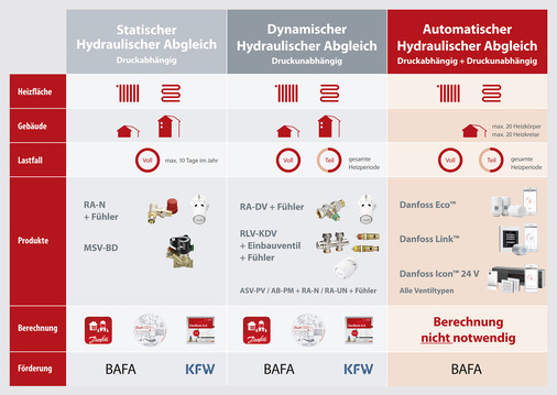 Die Varianten des hydraulischen Abgleichs mit den jeweils zur Umsetzung erforderlichen Systemkomponenten. - © Bild: Danfoss
