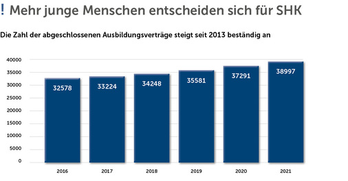 © Quellen: Statistisches Bundesamt (Destatis), Statista GmbH, Zentralverband 
des Deutschen Handwerks
