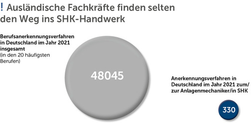 © Quellen: Statistisches Bundesamt (Destatis), Statista GmbH, Zentralverband 
des Deutschen Handwerks
