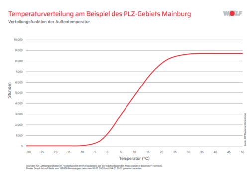 Nur an den wenigen, besonders kalten Stunden (ca. 3 Prozent der Jahres-Betriebsstunden) ergänzt ein Heizstab einer korrekt geplanten Wärmepumpe ihre Heizleistung. - © BWP
