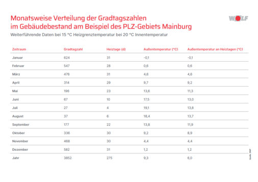 Die Frage nach der Heizlast eines Gebäudes muss man aus zwei Blickwinkeln betrachten: Zum einen gibt es regionale Unterschiede wie zum Beispiel die „richtigen Winter“ im Erzgebirge oder die eher milden Winter im Rheingraben. Zum anderen muss man sich fragen, an wieviel Stunden pro Jahr die besonders tiefen Temperaturen lokal tatsächlich erreicht werden. - © BWP
