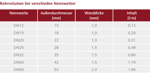 Bei einem vollständigen Wasserwechsel während einer Stagnationsspülung wird nur so viel Wasser verbraucht, wie in den Rohrleitungen stagniert. Dies ist weit weniger, als häufig angenommen.