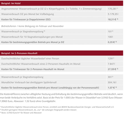 Beispielrechnungen für Betriebskosten im Hotel und in einem 2-Personen-Haushalt. Im Hotel etwa betragen die Wasserkosten für ein Doppelzimmer pro Monat bei alltäglichem Betrieb durch die Nutzer ca. 18 Euro. Die monatlichen Kosten für automatisierte Stagnationsspülungen bei Leerstand liegen aufgrund des geringen Wasserverbrauchs bei 0,35 Euro, also nur bei 2 % einer normalen Zimmernutzung.