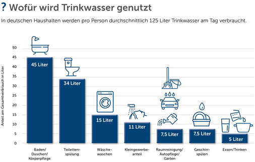 © Quelle: Statista 2023
