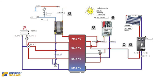 Schematisierte Darstellung des Aufbaus der Warmwasser- und Wärmeversorgung im ersten Haus. - © Bild: WeserSolar GmbH & Co. KG
