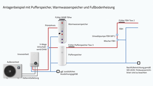 Beispiel einer Anlage mit Pufferspeicher, Warmwasserspeicher und Fußbodenheizung.