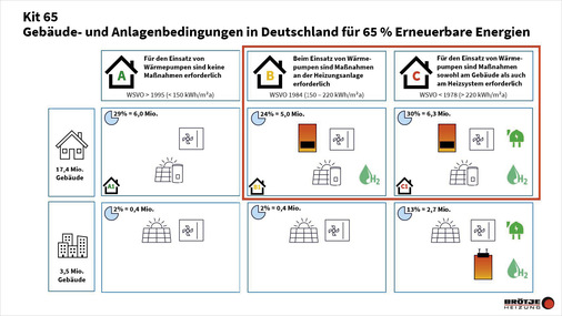 Etwa 11,3 Millionen Gebäude eignen sich in Deutschland zum Einsatz hybrider Heizsysteme. - © Bild: Brötje
