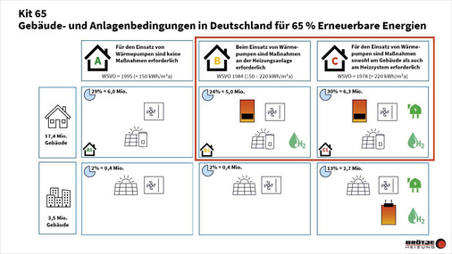  Etwa 11,3 Millionen Gebäude eignen sich in Deutschland zum Einsatz hybrider Heizsysteme.