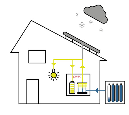  Im Winter ist die Sonneneinstrahlung zu gering und möglicherweise verhindert Schnee die Arbeit der Photovoltaikmodule, sodass die Batterie nicht oder nur wenig geladen werden kann, um das Haus vollständig mit Energie zu versorgen. Da Picea im Sommer ausreichend Wasserstoff gewinnen und speichern konnte, ist es möglich, hieraus mit einer Brennstoffzelle wieder Strom aus Wasserstoff zu erzeugen. Dieser aus Wasserstoff gewonnene Strom lädt die Batterie und versorgt das Haus mit selbst erzeugtem und CO₂-freiem Strom. In Gebäuden mit Lüftungsanlage arbeitet Picea gleichzeitig als Lüftungsgerät und stellt ­Wärme über die gefilterte und befeuchtete Luft zur Verfügung.