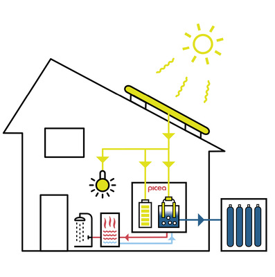  ﻿Bei der Erzeugung von Strom aus Wasserstoff mittels Brennstoffzelle entsteht Wärme. Diese Abwärme verwendet Picea unterstützend zur Wärmeversorgung des Hauses, ­sowohl zur Brauch- als auch zur Heizungswassererwärmung. Die Sonnenenergie steht somit entweder als Strom oder als Wärme zur Verfügung.