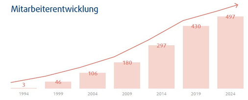 Innerhalb von 30 Jahren ist die Zahl der Mitarbeitenden bei der Systemair GmbH von 3 auf knapp 500 gestiegen.