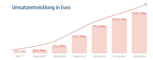 Der Umsatz der Systemair GmbH hat sich in den vergangenen 30 Jahren kontinuierlich gesteigert. Von einst unter einer Million D-Mark bis heute 134,7 Mio. Euro im zuletzt abgeschlossenen Geschäftsjahr 2023/2024.