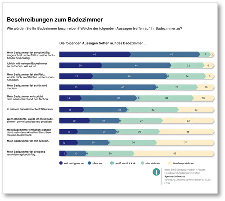 Fast alle Befragten (91 %) finden ihr Bad zweckmäßig eingerichtet und funktional. Schön und modern und dem neuesten Stand der Technik entsprechend sind die Bäder bei 36 bzw. 47 % nicht. Fast jeder fünfte Befragte (18 %) gibt an, dass das Badezimmer dringend renovierungsbedürftig sei.