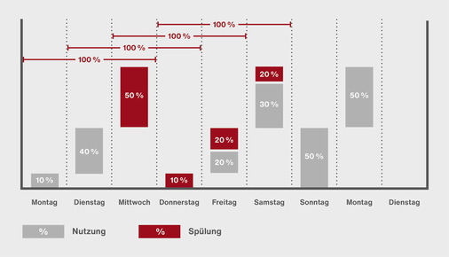 Smartes, bedarfsgerechtes Spülen: Unter Berücksichtigung der Nutzungen wird die Spülung täglich neu berechnet und ausgeführt. Somit wird die Einhaltung der 72-Stunden-Regel (VDI 6023) bei geringstem Wasserverbrauch gewährleistet.