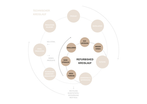 Der refurbished-Kreislauf innerhalb des technischen Kreislaufs schenkt ausgedienten Produkten ein zweites Leben. Dabei können diese nicht einfach nur runderneuert, sondern durch intelligentes Upcycling technisch und optisch aufgewertet werden.
