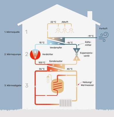 Funktionsprinzip einer Abluft-Wärmepumpe.