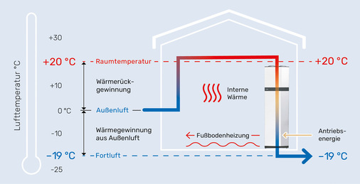 Funktionsschema einer Abluft-Wärmepumpe.