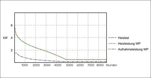 Leistungsdiagramm, berechnet mit Nibe DIM zur korrekten Dimensionierung von Wärmepumpenanlagen.