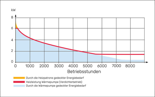 Leistungsregelung Verdichter und Deckungsanteil.