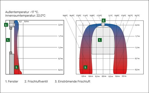 Erwärmung der über ein Frischluftventil einströmenden Außenluft.