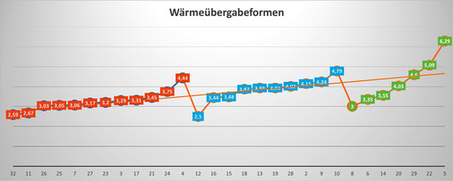 Rot heizt mit Heizkörper, grün mit Fußbodenheizung und blau mit einer Kombination von beidem.
