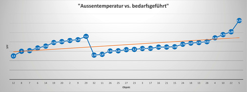 Eine bedarfsgeführte Vorlauftemperaturreglung zieht den durchschnittlichen SFP aller betrachteten Gebäude deutlich nach oben.