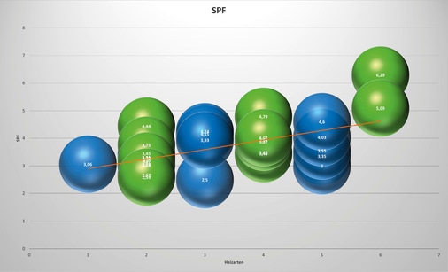 Der SFP nach Wärmeübergabeart und Regelungsoption im Vergleich: 
1 = HK nach Außentemperatursteuerung; 
2 = HK nach bedarfsgeführter Vorlauftemperaturregelung; 
 3 = Kombination HK und FB nach Außentemperatursteuerung;  
4 = Kombination HK und FB nach bedarfsgeführter Vorlauftemperaturregelung; 
5 = FB nach Außentemperatursteuerung; 
6 = FB nach bedarfsgeführter Vorlauftemperaturregelung. 
Es wird deutlich: In der Tendenz ist eine bedarfsgeführte Außentemperaturregelung effizienter.