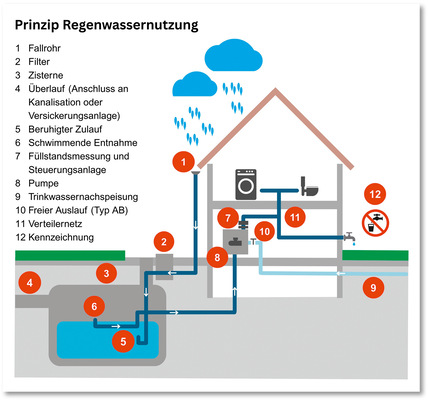 Schematische ­Darstellung einer Regenwasser­nutzungsanlage: ­Wesentliche ­Komponenten sind Zisterne, Pumpe, ­Steuerung, Trinkwassernachspeisung mit freiem Auslauf (Typ AB) und die vorgeschriebene Kennzeichnung der Entnahmestellen für Betriebswasser.