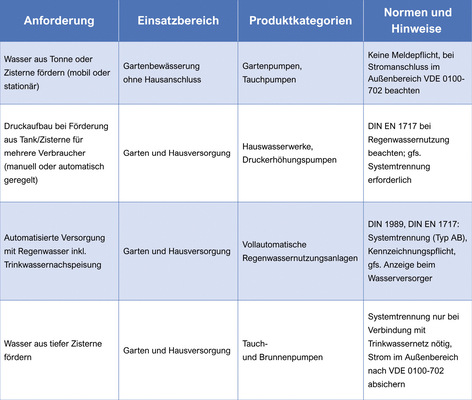 Anwendungsorientierte ­Übersicht zur Regenwasser­nutzung. Eine kompakte Lösung zur Hauswasserversorgung und Gartenbewässerung bietet zum Beispiel das System Sanijet 5-55 PC3 mit mehrstufiger Kreiselpumpe und Press­control-Steuerung. Der Anlaufdruck ist individuell einstellbar, ein integrierter Trocken­laufschutz sorgt für sicheren Betrieb.